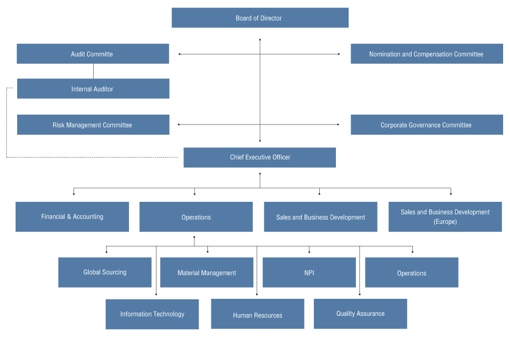 Public Company Organizational Chart